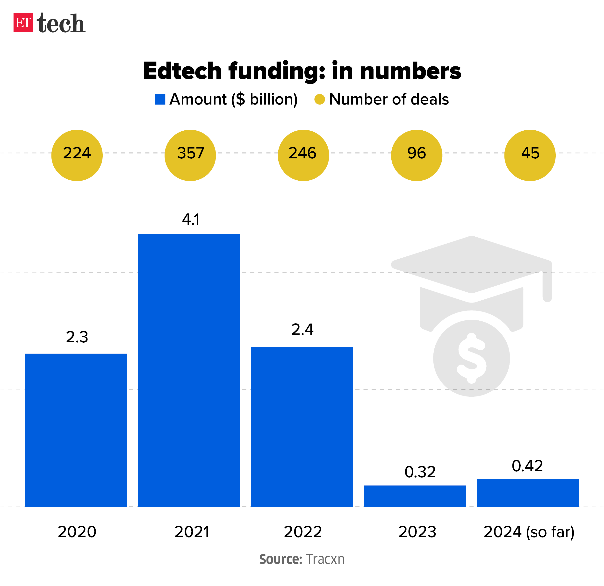 Edtech funding in numbers